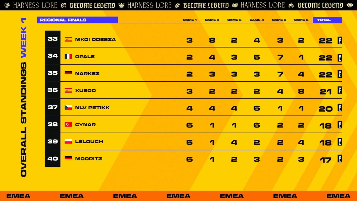 📈EMEA #TFTRegionalFinals · W1 Battle Stage Standings 📈

We're over for the first day of the EMEA Regional Finals! GGs to the Top 32 tacticians who've made it into the Elimination Stage ⚔️

📑 Scores: riot.com/S16EMEARegiona…