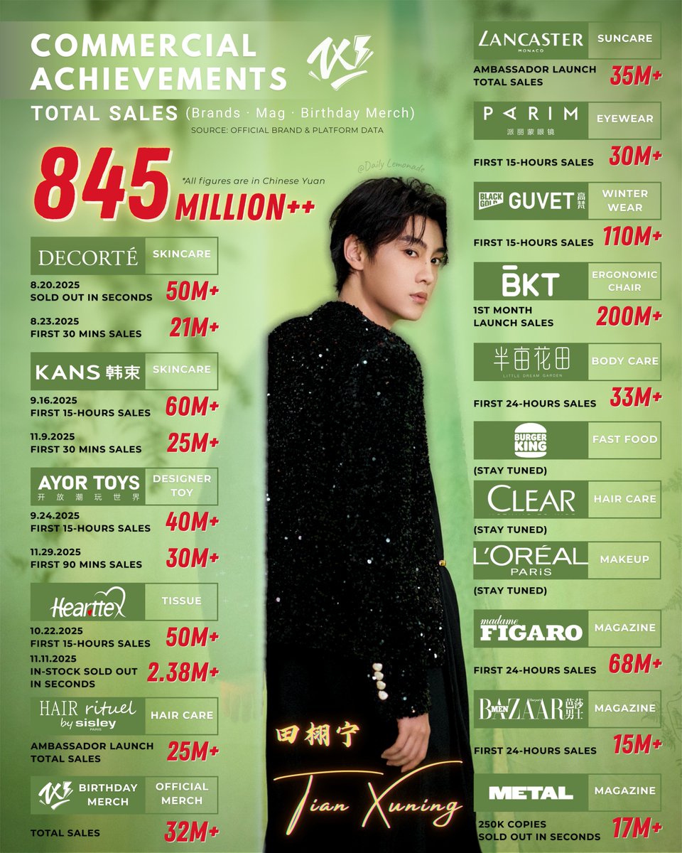 DailyLemon0919's tweet photo. 🍋Lemonades are so proud of Tian Xuning‼️
This is what real commercial power looks like. OUR COMMERCIAL KING. 👑
Across all his endorsed brands, magazine sales, and birthday merch, the total sales (not GMV) have reached 845 million and counting… and that’s only the numbers we can track officially.
And this doesn’t even include the items that sold out simply because Tian Tian wore or used them — the Fendi hats, bags, and clothes, the BOSS pajamas, jewelry necklaces, luxury watches, and more.
⚠️Note: The sales from China Pictorial are not included in this poster. I only compiled numbers based on official sources (NONE of the data comes from fan-made sales reports).
#TianXuning #田栩宁 #CommercialKing
