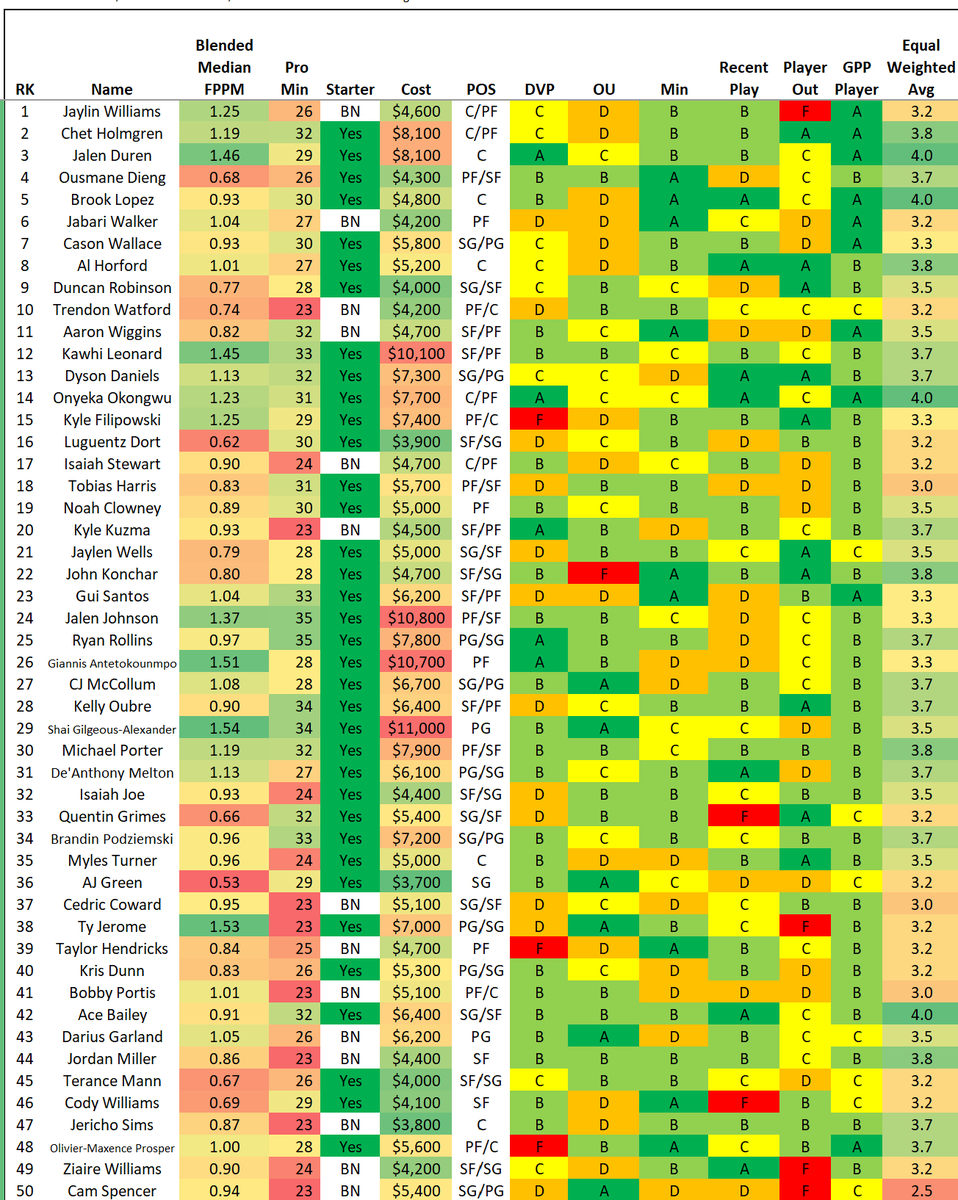 GudaceDFS_NBA's tweet photo. 3/7 update... #NBADFS #PlayersILike #DFSPlays #NBAProjections #FanDuelDFS
@fanduel
@nba
@krayton12
@stevietpfl
@EmacDFS
@NBAFantasyBible
@DanBesbris https://t.co/06dc646RZD