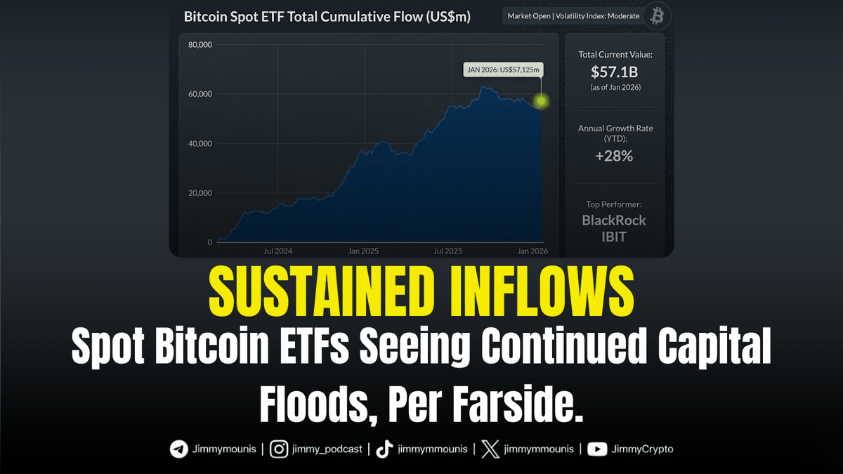 jimmy_moun55834's tweet photo. Spot Bitcoin ETFs continue to record sustained net inflows, according to new data from Farside. Institutional demand for $BTC remains robust despite market volatility. #CryptoNews #BTC #Farside
Daily livestream:
https://t.co/qSQeRN7whL
More updates:
https://t.co/prQOHrqgOW https://t.co/3GKF2T1yxq