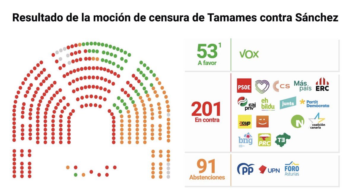 FloresJuberias's tweet photo. Más contento se puso Sánchez cuando la presidencia que se jugaba era la suya… y tu partido se puso de perfil. https://t.co/UuVaeRArr0