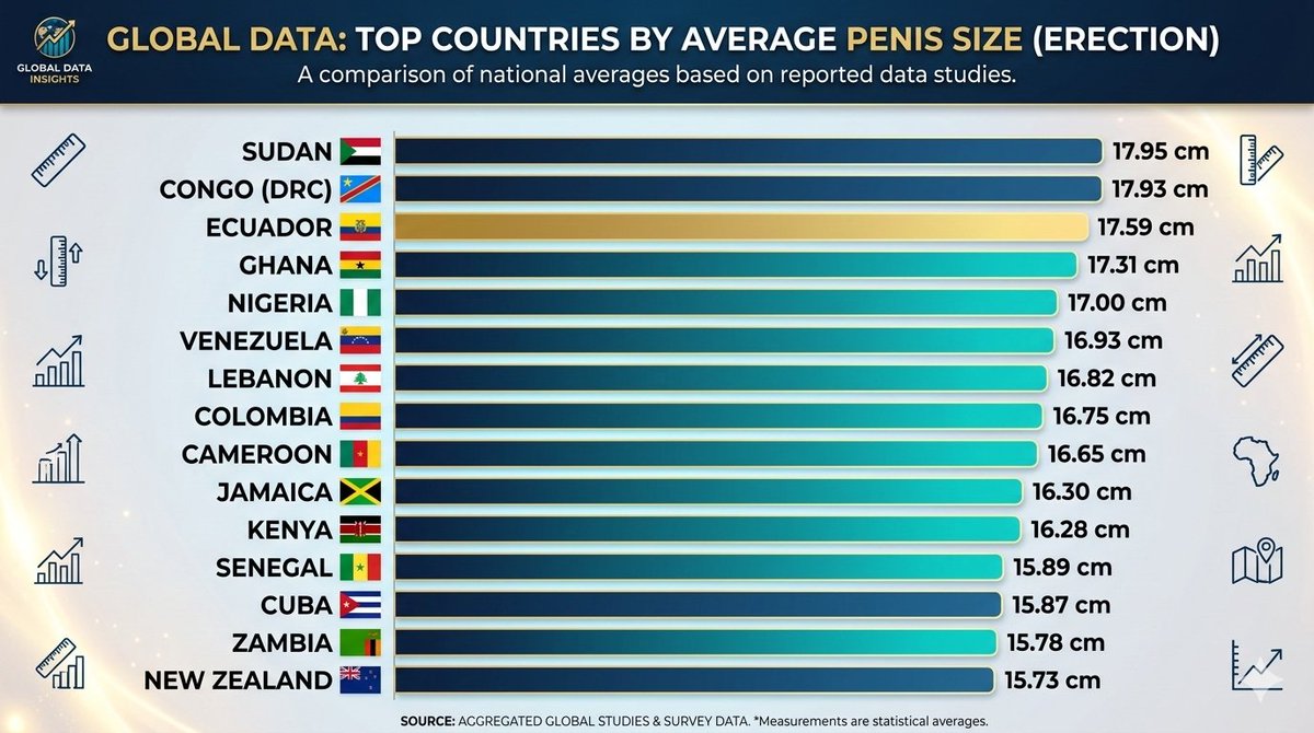 GlobalDataLog's tweet photo. 🌍 Average Erect Penis Size by Country

1. 🇸🇩 Sudan: 17.95 cm
2. 🇨🇩 Congo: 17.93 cm
3. 🇪🇨 Ecuador: 17.59 cm
4. 🇬🇭 Ghana: 17.31 cm
5. 🇳🇬 Nigeria: 17.00 cm
6. 🇻🇪 Venezuela: 16.93 cm
7. 🇱🇧 Lebanon: 16.82 cm
8. 🇨🇴 Colombia: 16.75 cm
9. 🇨🇲 Cameroon: 16.65 cm
10. 🇯🇲 Jamaica: 16.30 cm https://t.co/Zl1TOj1qAx