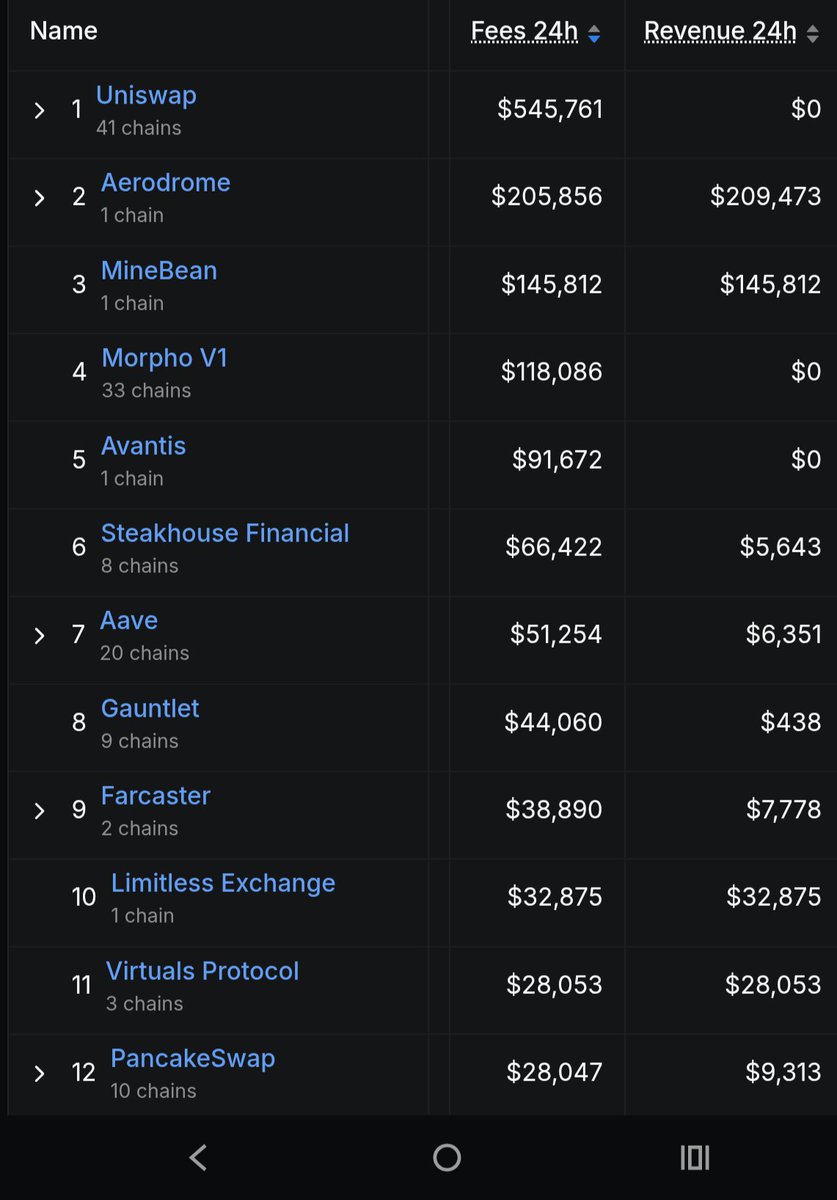 Just 60k away lmfao 

defillama.com/chain/base