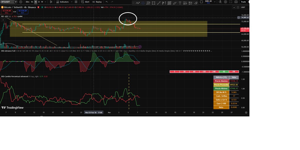 Sdomin2007's tweet photo. Falso escape al alza de BTC. - Manipulación de los grandes. #BTC https://t.co/mmnaKWcIlE