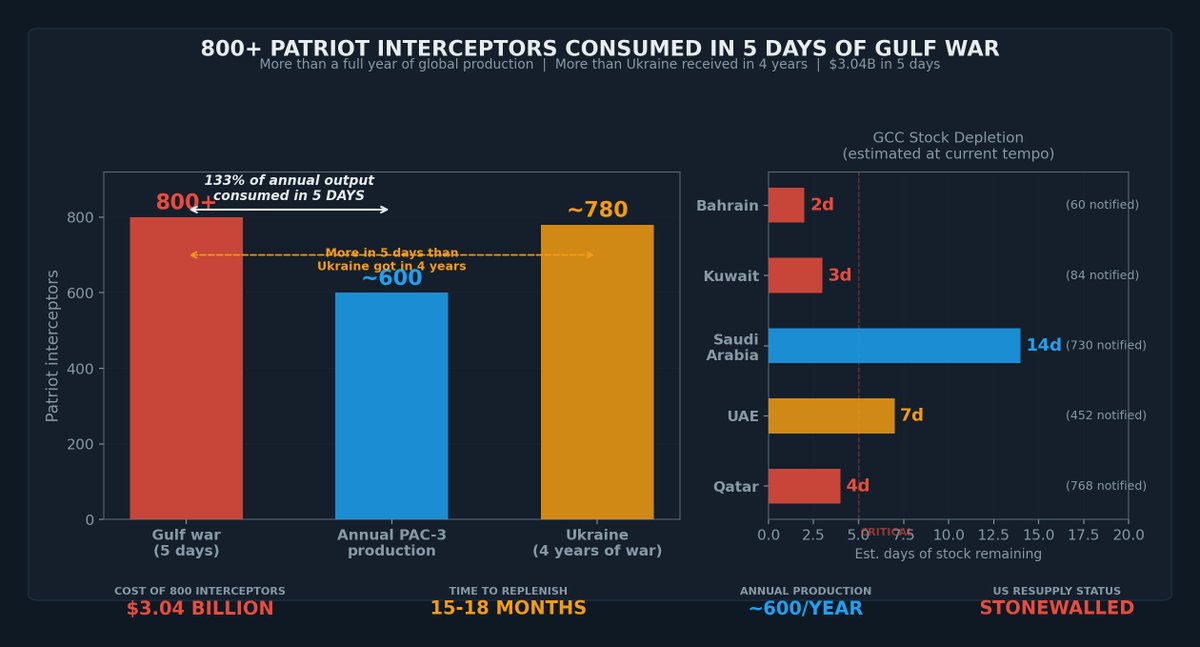 Státy Perského zálivu vystřílely 800+ raket Patriot za 5 dní — víc, než Ukrajina dostala za 4 roky války.

Světová výroba PAC-3: ~600/rok.
Spotřeba za 5 dní: 800+.
Doplnění zásob: 15–18 měsíců.
USA na žádosti o doplnění: ticho.

A Rusko to ví — každou noc vysílá 200–300 dronů.