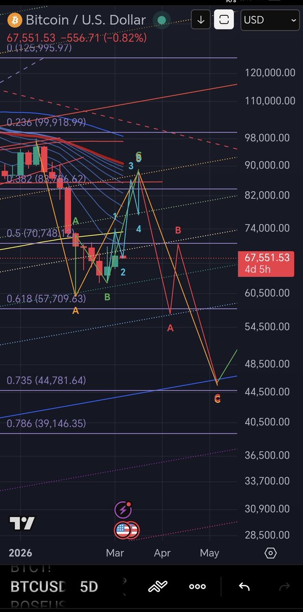 $BTC chart update. It is still going to 85k before next leg down.