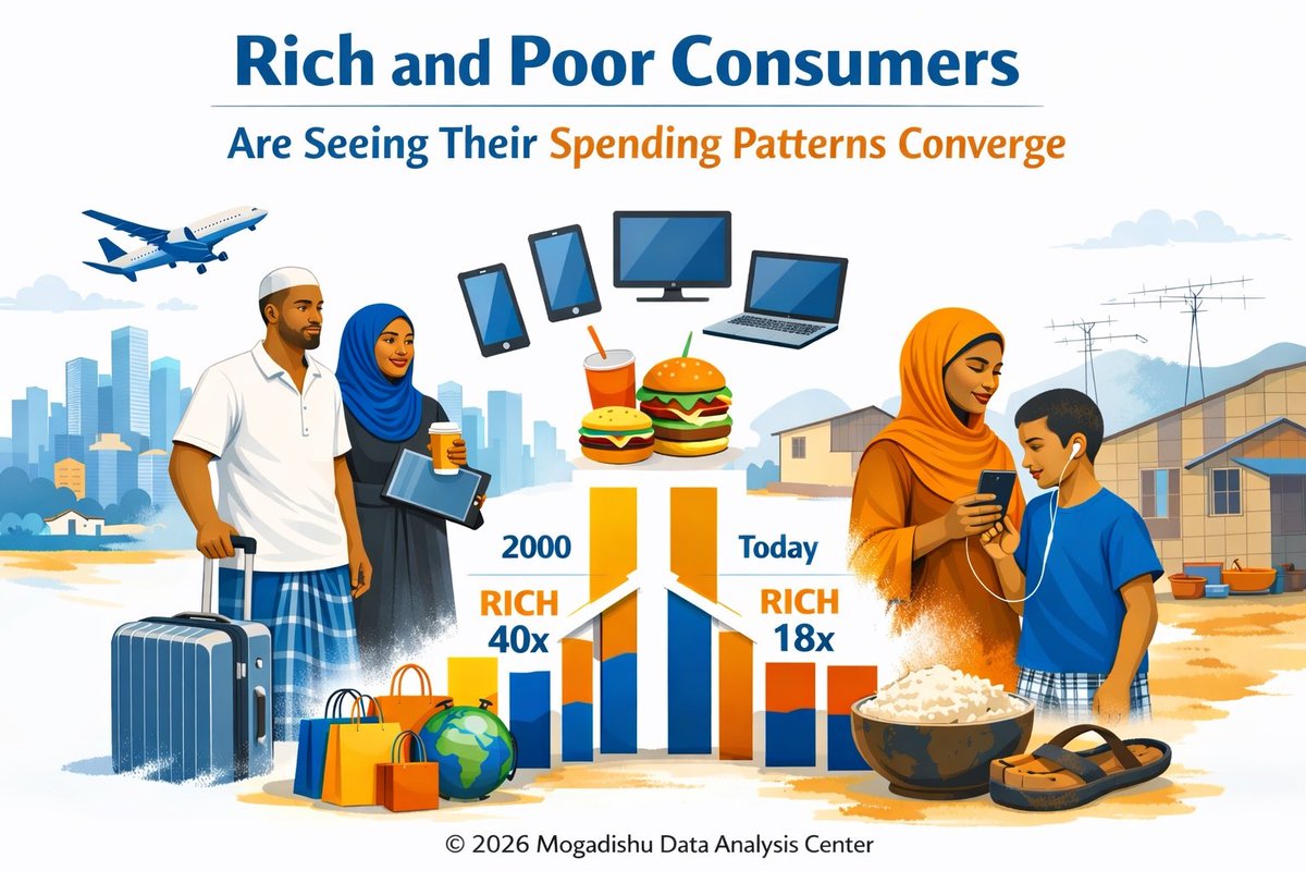 nimcale's tweet photo. An economic development &amp; technological progress are gradually making global consumption patterns more alike since products &amp; services that were once considered luxuries ( smartphones, internet access, &amp; digital services) are now widely available. Source @TheEconomist https://t.co/SeLCZT8Md5