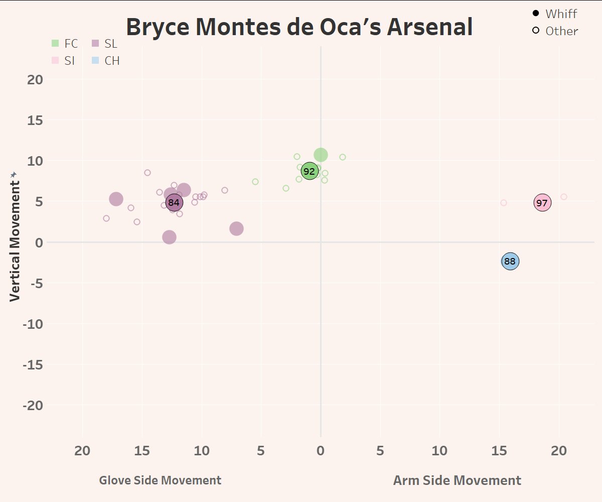 EliBenPorat's tweet image. Hoping that Bryce Montes de Oca can stay healthy this year. Nasty sinker/change combo, dynamic sweeper and a bridge cutter to tie it all together. Tons of non-magnus (aka seam-shifted wake) movement. Has the stuff to close out games. The "next" Blake Treinen?