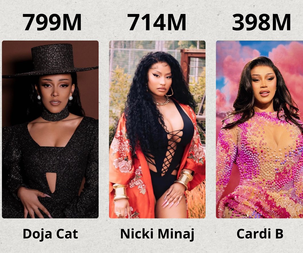 🚨 The most streamed female rappers of 2026 on Spotify (so far)

1. Doja Cat: 799M
2. Nicki Minaj: 714M
3. Cardi B: 398M