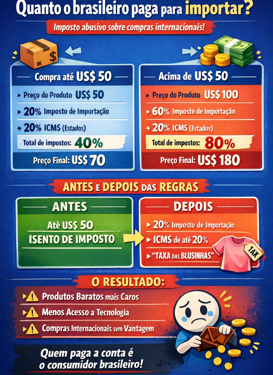 O PT tirou do pobre a alegria de comprar roupas e tecnologias em sites como Aliexpress, Shein e Shopee.

Tá tudo mais caro e tem coisas que nem compensam comprar mais, como smartphones.

A questão é: a oposição vai seguir o exemplo de Milei e diminuir imposto de importação?