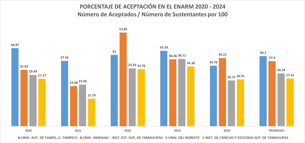 pjriverag's tweet photo. En lo que salen los resultados del #ENARM 2025 podemos ver el comportamiento de las facultades y escuelas de Medicina de la zona sur de #Tamaulipas. https://t.co/ecCxNydUvM