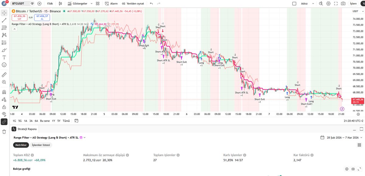 algotrader06's tweet photo. 🚀 EFSANE GÜNCELLENDİ: RANGE FILTER + AO STRATEGY V2.0!

"Daha yeni başlıyoruz" demiştim, şimdi vites yükseltiyoruz! 🔥

Eskiden sadece Long çalışan o algoritmayı gelen talepler doğrultusunda geliştirdim. Artık sadece yükselişleri değil, düşüşleri de nakde çeviriyoruz. Üstelik ATR Stop Loss entegrasyonuyla riskimizi minimize ettik. 🛡️

Sonuçlar artık sadece "korkutucu" değil, REKOR seviyede:

📈 BTC/USDT (15dk) Performans Karnesi:

Son 7 Gün: %68

Son 30 Gün: %181

Son 90 Gün: %240

Son 365 Gün: %257

Piyasa yapıcıların peşinden gitmeyi bırakın, trendin yönü neresiyse biz oradayız. Long & Short çift yönlü vuruş gücü ve dinamik stop yönetimiyle algoritma artık tam bir "avcı" modunda. 🦅

Kodu güncelledim, her şey hazır.

Ayda yılda bir biraz etkileşim alayım diye takip ve RT şartı koymuştum önceki kod için dm limitine takılınca ağzımıza, yüzümüze bulaştı 🤣🤣 Bana göre değilmiş zaten şarta falan bakacağıma strateji geliştirmeyle uğraşırım.

Bu sefer takip etme, beğenme, RT'leme şartı falan yok koda aşağıdaki linkten ulaşabilirsiniz. 📥 

https://t.co/fmdFVDeCz2

Pek kimsenin yapmadığı gibi açık kaynak koduyla paylaşıyorum her şeyi, en azından siz de beğenip RT'lerseniz daha fazla kişiye ulaşmış olur. Benim iyi niyetime siz de katkıda bulunmuş olursunuz.

Analizle yorulma, bırak algoritma senin yerine çalışsın. 💻⚙️

#BTC #AlgoTrading #PineScript #TradingView