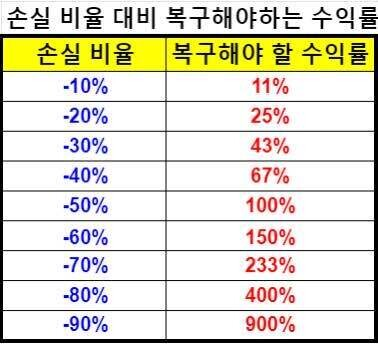 손절 마지노선은 최대 -20%가 이성적이다.
그 이상의 손실은 복구가 기하급수적으로 어려워진다.