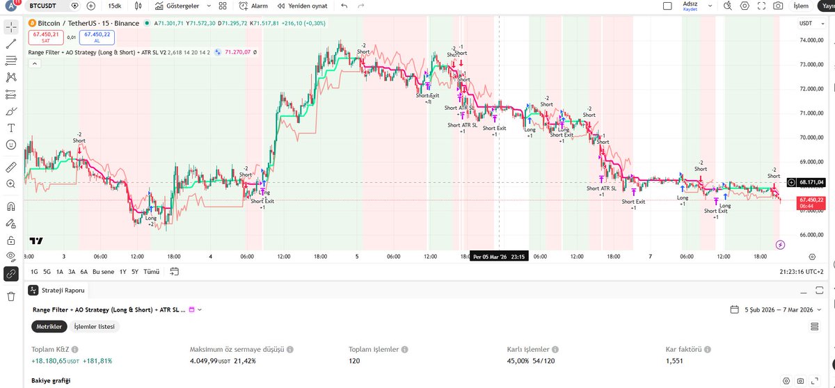 algotrader06's tweet photo. 🚀 EFSANE GÜNCELLENDİ: RANGE FILTER + AO STRATEGY V2.0!

"Daha yeni başlıyoruz" demiştim, şimdi vites yükseltiyoruz! 🔥

Eskiden sadece Long çalışan o algoritmayı gelen talepler doğrultusunda geliştirdim. Artık sadece yükselişleri değil, düşüşleri de nakde çeviriyoruz. Üstelik ATR Stop Loss entegrasyonuyla riskimizi minimize ettik. 🛡️

Sonuçlar artık sadece "korkutucu" değil, REKOR seviyede:

📈 BTC/USDT (15dk) Performans Karnesi:

Son 7 Gün: %68

Son 30 Gün: %181

Son 90 Gün: %240

Son 365 Gün: %257

Piyasa yapıcıların peşinden gitmeyi bırakın, trendin yönü neresiyse biz oradayız. Long & Short çift yönlü vuruş gücü ve dinamik stop yönetimiyle algoritma artık tam bir "avcı" modunda. 🦅

Kodu güncelledim, her şey hazır.

Ayda yılda bir biraz etkileşim alayım diye takip ve RT şartı koymuştum önceki kod için dm limitine takılınca ağzımıza, yüzümüze bulaştı 🤣🤣 Bana göre değilmiş zaten şarta falan bakacağıma strateji geliştirmeyle uğraşırım.

Bu sefer takip etme, beğenme, RT'leme şartı falan yok koda aşağıdaki linkten ulaşabilirsiniz. 📥 

https://t.co/fmdFVDeCz2

Pek kimsenin yapmadığı gibi açık kaynak koduyla paylaşıyorum her şeyi, en azından siz de beğenip RT'lerseniz daha fazla kişiye ulaşmış olur. Benim iyi niyetime siz de katkıda bulunmuş olursunuz.

Analizle yorulma, bırak algoritma senin yerine çalışsın. 💻⚙️

#BTC #AlgoTrading #PineScript #TradingView