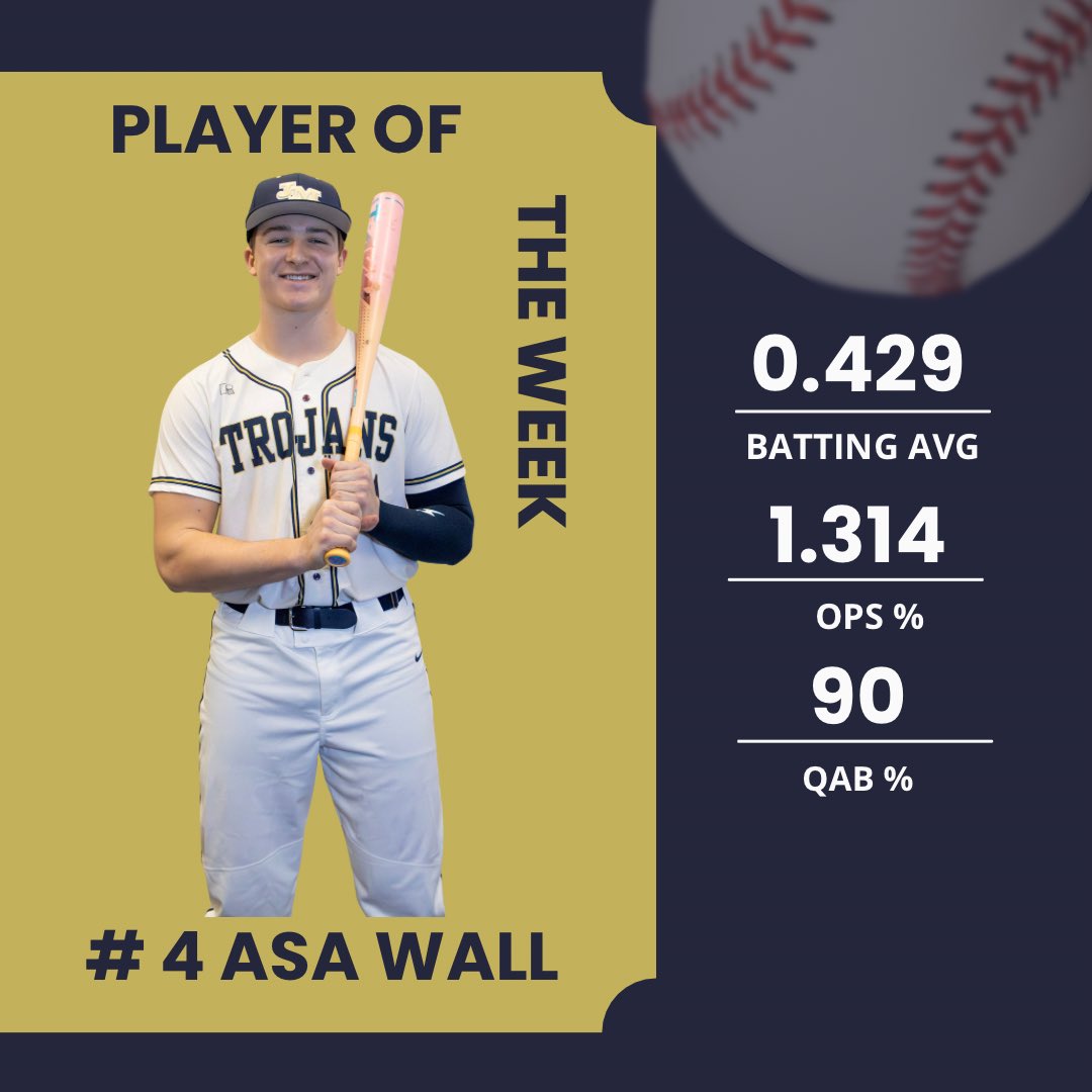 JMABaseball's tweet photo. 🔥Asa Wall is our player of the week for last week!🔥

He crushed the baseball all 3 games while playing some solid defense! 

As a team, we finished the week 2-1 moving us to 3-1 on the season!
@AsaTWall https://t.co/yexYNoJVEq