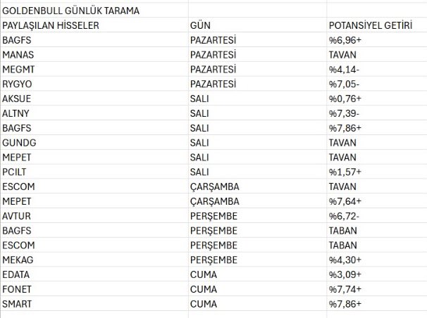 goldenbulllll's tweet photo. Bakalım günlüklerde ne yapmışız ? 19 tahmin 13 başarılı 6 başarısız %68,42 başarı oranı #bist100 ün -6,74% düştüğü zor bir haftada fena değil 👌 #BAGFAS #manas #megmt #rygyo #aksue #ALTNY #GUNDG #mepet #pcılt #escom #avtur #MEKAG #EDATA #fonet #smart #Borsaİstanbul https://t.co/GC8NxNCPd0