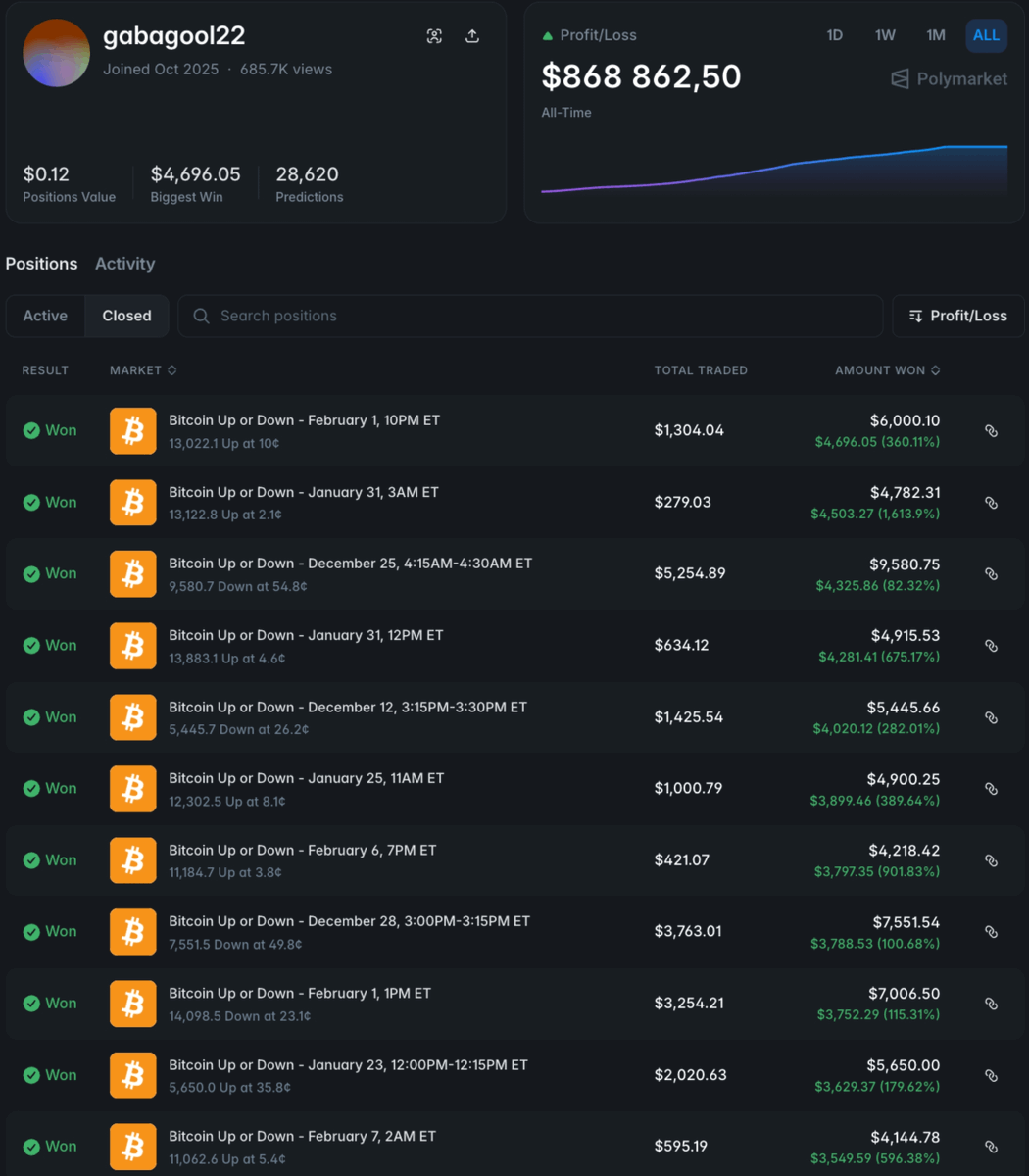 0xPhilanthrop's tweet photo. A Chinese trader posted a photo on WeChat with a short caption:

“My new farm.”

40 servers lined up in racks.

At first it looked like a typical crypto mining setup.

But it wasn’t mining Bitcoin.

It was running Polymarket arbitrage bots.

The photo was quietly forwarded to a few people.

Within hours, thousands had seen it.

One detail in the image stood out.

On a monitor, an open Polymarket profile:

gabagool22 — $868,000 in profit.

Suddenly the rumors made sense.

That account had been generating roughly $30K per week.

The trading history is massive:

28,620 predictions
All on 15-minute BTC markets.

And always the same approach.

Strategy revealed in the screenshot

• Build a position with a low average entry
• Watch for a drop in the opposite outcome
• Enter only when YES + NO < $0.99
• If a hedge isn’t possible, close at breakeven

The setup runs across 40 machines, 24/7.

Each server scans different time windows simultaneously.

Estimated output: ~$140K per month.

The photo was later deleted from WeChat.

But by then it had already spread across Discord and trading groups.

The wallet remains public.

The farm is still active.

Copytrade → https://t.co/UlvSrUAxwl

Profile: https://t.co/izjX39pN2x

And now hundreds of thousands of people are watching it.

Someone even tried extracting GPS data from the image.

But the metadata had already been wiped.