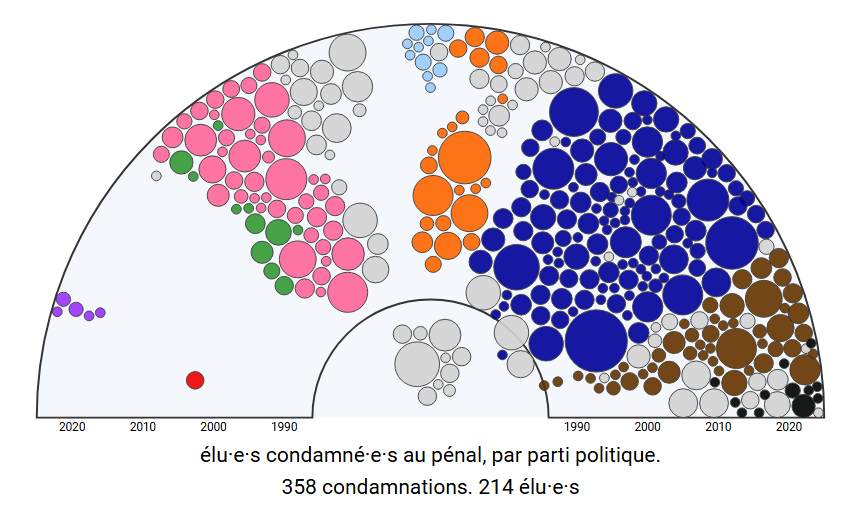 Le site casier-politique.fr recense toutes les condamnations pénales des élus classés par parti politique.
Bouleversifiant.