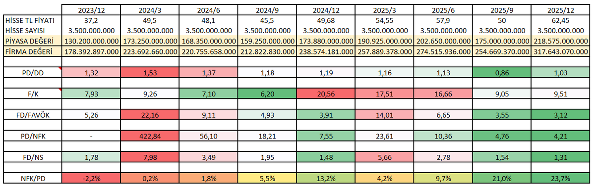 #ttkom Mesela ne yaşıyor bu şirket verilerle anlatamazsın, en son bu rasyolara piyasa değeri 50 Mia TLyken gelmişti.Bugün 218 Mia TL piyasa değeri var 50 Mia TL piyasa değerinde fiyatlanıyor.Hiç bu kadar değerleme dengesizliği görülmemişti, değişik bir dönem yaşıyoruz.