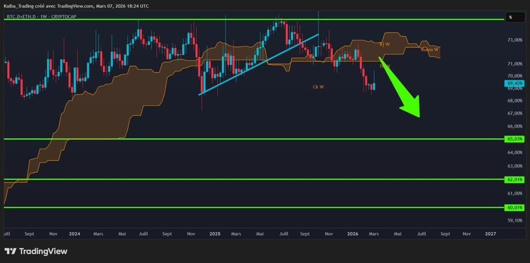 Jaredthetrader's tweet photo. La Baisse se poursuit sur la dominance BTC + ETH ✅
👉 Mais attention aux alts : https://t.co/z7XTt2DbSm https://t.co/PZ3oGHnZNN
