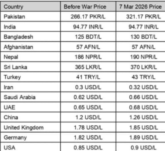 Global Petroleum Prices