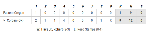PNW_CBR's tweet photo. CCC Final (G1 of DH)  
Corban 9, Eastern Oregon 1

Robert Hays Jr.: 5.2 IP, ER, 2 K  
@LukeMertlich 2-3, 2B, 3B, 4 RBI  
@IsaacBateman13 2-5, 3B, 3 RBI, 2 R, SB  
@sshaff20 3-4, 2 RBI, R, 2 SB

Warriors take 2 of 3 in CCC games;  
Game 4 finale is non-conference. https://t.co/b5pbagwbFQ