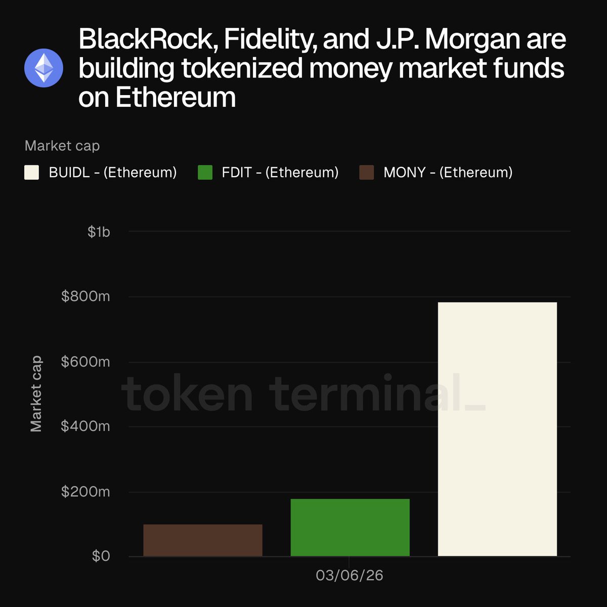 tokenterminal's tweet photo. BlackRock, Fidelity, and J.P. Morgan are building tokenized money market funds on @ethereum.

A trend to follow 👇 https://t.co/TouP8UcsO3