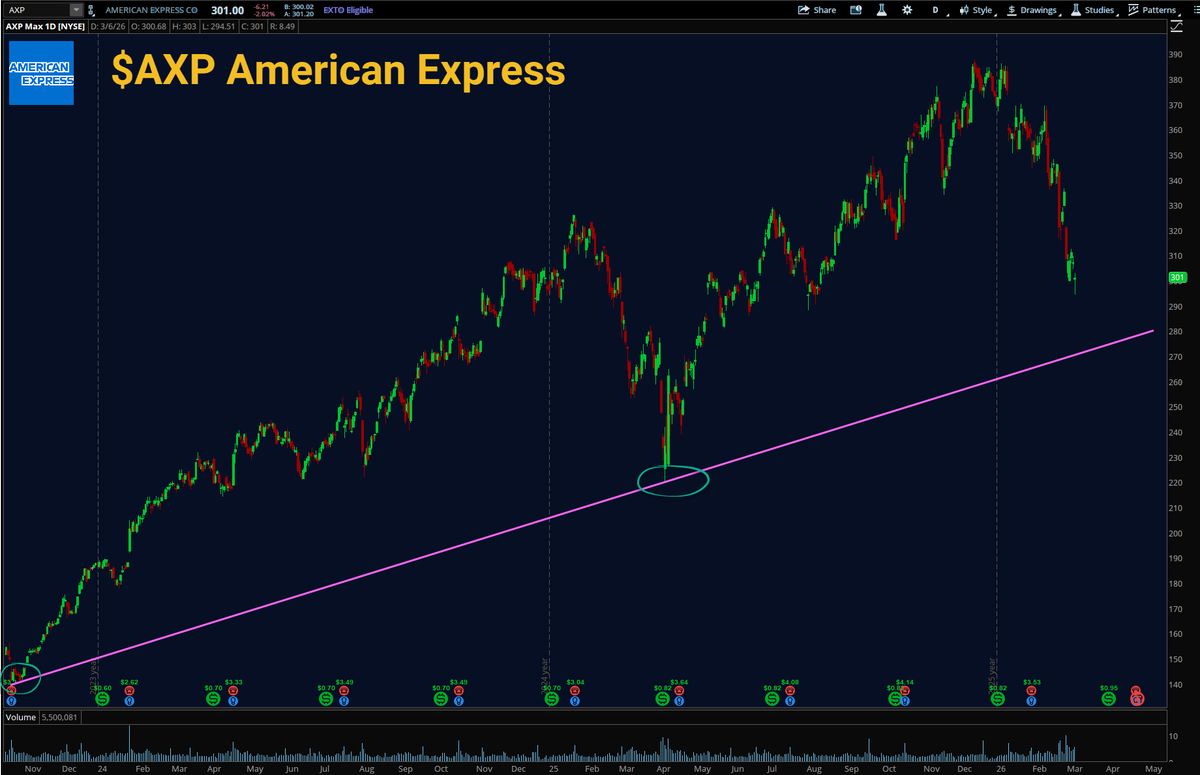ProfitsTaken's tweet photo. $AXP American Express Trade Setup (Mean Reversion)

- Reverting to long term bullish trendline
- Strong support @ $281.5-$285 zone with $325 upside
- YoY earnings growth
-  Low delinquency rates &amp; high net worth customers pair well in current "K-shaped" economy.

See more👇 https://t.co/IxHA9twvMs