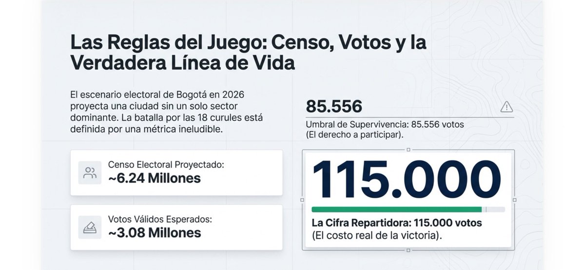 manolitosalazar's tweet photo. #MovidaPolitica Este es el pronóstico sobre las curules a Cámara por Bogotá, realizado por Alfil y la #MovidaPolitica. https://t.co/l6Z1TXl2gv