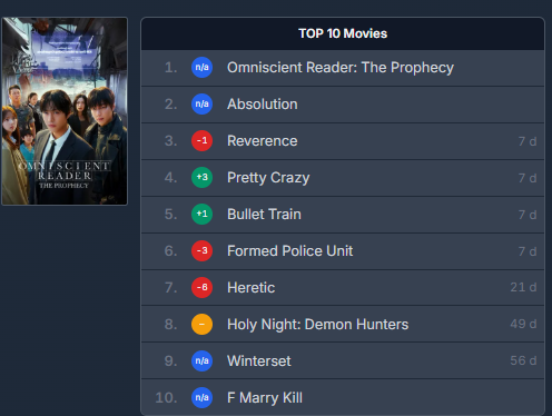 sevennyLMH's tweet photo. TOP 10 on Catchplay, TOP 10 on Vidio in Indonesia on March 7
#OmniscientReaderTheProphecy #전지적독자시점 #LeeMinHo #이민호 @ActorLeeMinHo #YooJoongHyuk #AhnHyoSeop #ChaeSooBin #Nana #ShinSeungHo #Jisoo https://t.co/SOLrn84qq3