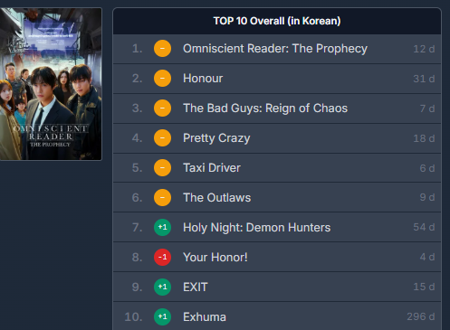 sevennyLMH's tweet photo. TOP 10 on Catchplay, TOP 10 on Vidio in Indonesia on March 7
#OmniscientReaderTheProphecy #전지적독자시점 #LeeMinHo #이민호 @ActorLeeMinHo #YooJoongHyuk #AhnHyoSeop #ChaeSooBin #Nana #ShinSeungHo #Jisoo https://t.co/SOLrn84qq3