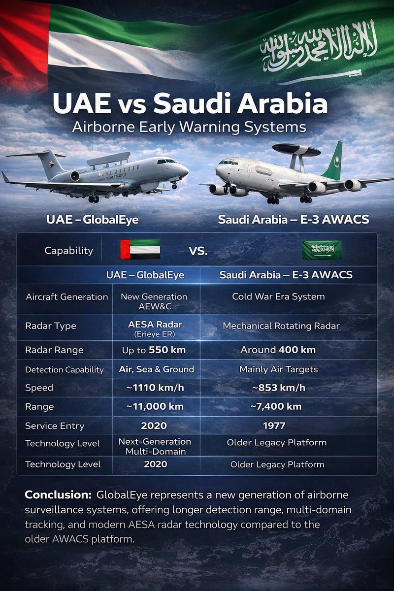 5aldinho's tweet photo. كفاية تسويق الوهم 😄 
بين الضجيج الإعلامي والواقع العسكري فرق كبير 🇦🇪

بالنسبة لطائرات الإنذار المُبكر 
Airborne Early Warning Systems

السعودية تشغّل Boeing E‑3 Sentry وهي طائرة أواكس بتقنية #السبعينات تعتمد على رادار دائري دوّار لكشف الأهداف (الجوية) فقط.

أما الإمارات فتشغّل Saab GlobalEye وهي من أحدث طائرات الإنذار المبكر في العالم، برادار Erieye ER المتطور القادر على كشف الأهداف (الجوية والبحرية والبرية) لمسافات (أبعد وبدقة أعلى) وبسرعة اكبر، وتحليق للأعلى أكثر .
