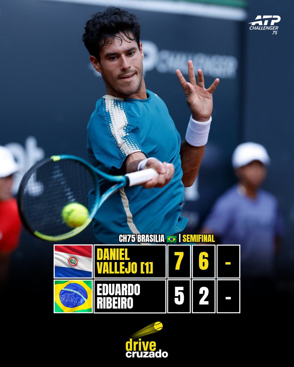 ATP Challenger 75 | Brasilia 🇧🇷

Daniel Vallejo 🇵🇾 venció a Eduardo Ribeiro 🇧🇷 por 7-5, 6-2 en 1h17min y avanzó a la final del Brasilia Tennis Open.

El paraguayo jugará el partido decisivo ante Henrique Rocha 🇵🇹. Será su 4ª final consecutiva en torneos Challenger y la 6ª en sus