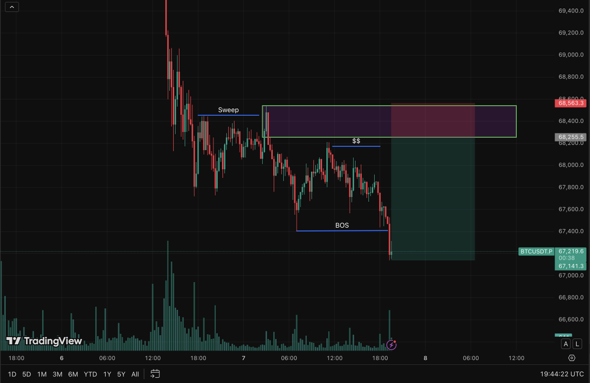 Emperor_Stan's tweet photo. Watch out for this trade on #BTC 15min timeframe. Free money on the table with a 1:3.5RR https://t.co/JsMU58E0KA
