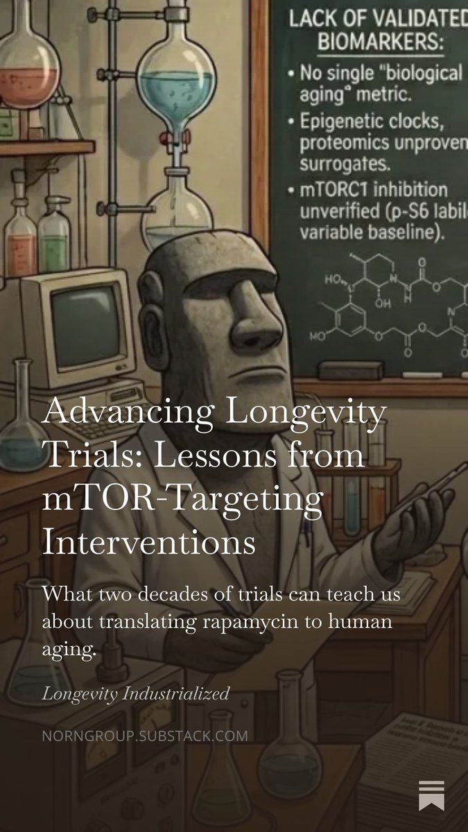 NornGroup's tweet photo. Rapamycin has extended lifespan in every model organism we've tested it in, and we have run a few trials in humans. But there is still no approved aging intervention. Why?

@NicolasDiLeo, who recently moved to the US with support from our early-career program Talent Bridge, spent months interviewing the trial PIs to find out.

It turns out a major reason is the challenge of designing clinical trials right the first time, especially for a new “disease” and mechanism..