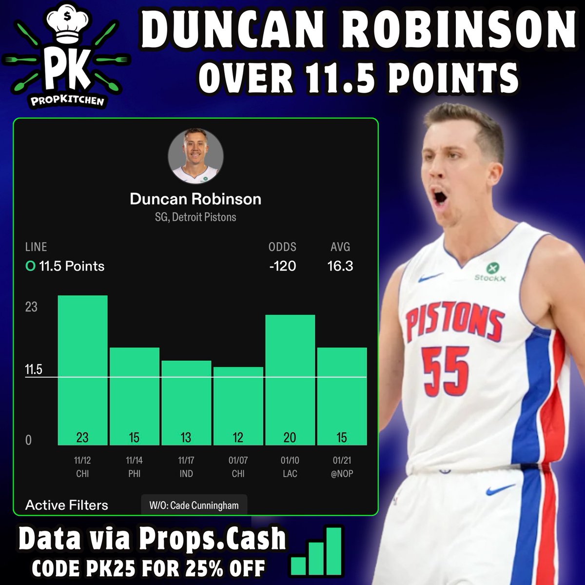 PropKitchen's tweet photo. LET DUNCAN COOK 🧑‍🍳

🏀 PK Dish #3 (3/7) 
🍽️ 𝐃𝐮𝐧𝐜𝐚𝐧 𝐑𝐨𝐛𝐢𝐧𝐬𝐨𝐧 𝐨𝟏𝟏.𝟓 𝐏𝐨𝐢𝐧𝐭𝐬 (-𝟏𝟏𝟏)

Cooked w/ @KBProps 🤝

LIKE IF TAILING ❤️

• With the injury report for the Pistons tonight you would think to target a guy like Jalen Duren maybe right? Well actually no the answer isn’t him but instead it’s Jimmy Neutron aka Duncan Robinson lol, let me explain why we’re backing him today.

• Both Cade Cunningham and Ausar Thompson are ruled out tonight! Without Cade he’s over this line in 6/6 (100%) games this season averaging 16.3 points per game and in games without Ausar he’s over this line in 4/4 (100%) games averaging 16 points per game.

• In the sample of games without Cade he’s seen an average usage rate of 19.5% which is an increase compared to his season average of a 16% usage rate. When he see’s a 19% usage rate or higher and plays 15+ minutes he’s over this line in 14/16 (88%) games this season averaging 16.1 points per game.

• Not to mention that he’s his efficiency when playing at Home is way more significantly better than when he plays on the Road. It’s almost like a day and night difference especially from three:

📈 Home: 44.1 FG% / 43.0 3P% / 13.1 PPG
📉 Road: 41.8 FG% / 34.9 3P% / 10.6 PPG

• Now he gets a matchup versus the Brooklyn Nets who on paper look like a mid tier matchup as they rank 11th in points allowed to opposing SG’s but it’s actually a way better one than you think especially for a player like Robinson.

• On the season they rank 29th in defensive efficiency versus Spot Up’s which is how he scores 35% of his points and even rank 26th versus Transition which is how he scores 21.1% of his points.

• Against teams that rank bottom 10 versus Spot Up’s and with 22+ minutes played he’s gone over this line in his last 4 STRAIGHT and 8/10 games averaging 13.1 points per game. Now if you add Cade being ruled out and Duncan playing 19+ minutes along with taking 4+ FGA then he’s over this line in his last 7 STRAIGHT and 9/10 games averaging 15 points per game.

• Duncan has gone under this line in both games versus the Nets this season with 8 and 7 points due to one of the games being a 53 point blowout which is just absurd and in the other one he took just 6 FGA. I think he should see a lot more volume tonight with both minutes and FGA.

• We’ve already seen a decent amount of spot up players have success versus this Brooklyn squad so far this season which has resulted in them to go over their respective points lines ⬇️

Sam Merrill: 15 points / 12.5 line ✅
Baylor Scheierman: 10 points / 7.5 line ✅
Tim Hardaway: 25 points / 13.5 line ✅
Landry Shamet: 18 points / 4.5 line ✅
Grayson Allen: 14 points / 13.5 line ✅
KCP: 14 points / 7.5 line ✅
Norman Powell: 24 points / 23.5 line ✅
Donte DiVincenzo: 25 points / 14.5 line ✅

• Backing Jimmy Neutron to step up tonight with Detroit’s star player being ruled out. He’s going to let it fly from deep!

📣 Turn notifications on for the BEST Props served by the BEST Chefs on X!

📊 All Data is powered by @propsdotcash ~ Use Code PK25 for 25% off your first month of subscription!

#GamblingX #PrizePicks #NBA #Props