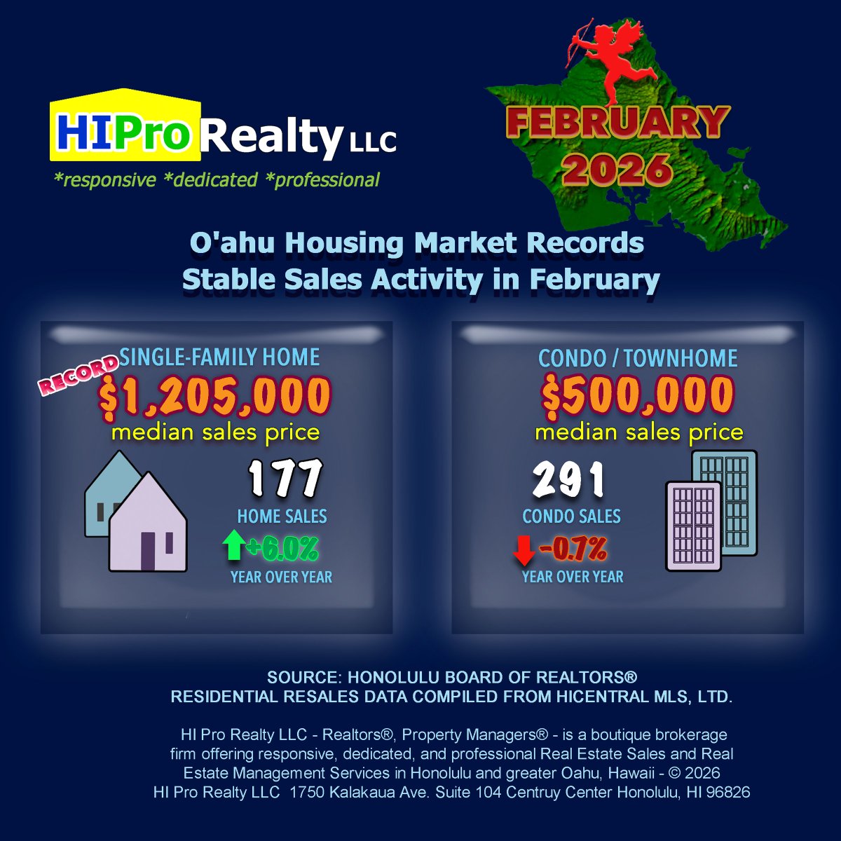 KimoStowell's tweet photo. O'ahu Median Price and Sales Report for February https://t.co/xETCZV6uy9 https://t.co/5KKFGyxNKB