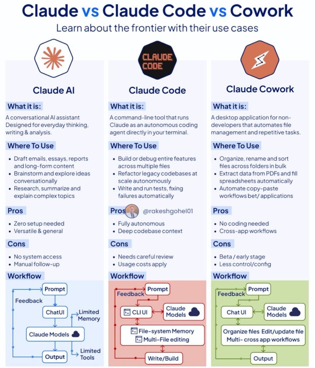 Suryanshti777's tweet photo. 😱Anthropic isn’t just building chatbots
They’re building a system that can think, code & execute

And most people are using it wrong.

There are actually 3 different Claudes — and each one replaces a different type of work:

1. Claude AI → replaces Google + docs + junior research
• Writing, thinking, summarizing, ideation
• Zero setup, pure conversation

2. Claude Code → replaces hours of engineering work
• Reads your entire codebase
• Edits multiple files
• Writes, debugs, and runs tests autonomously

3. Claude Cowork → replaces repetitive computer tasks
• Renames, organizes, and edits files in bulk
• Extracts data from PDFs → spreadsheets
• Automates cross-app workflows

Simple rule:
• Thinking → Claude AI
• Building → Claude Code
• Doing → Claude Cowork

Most people only use the first.
The leverage is in the other two