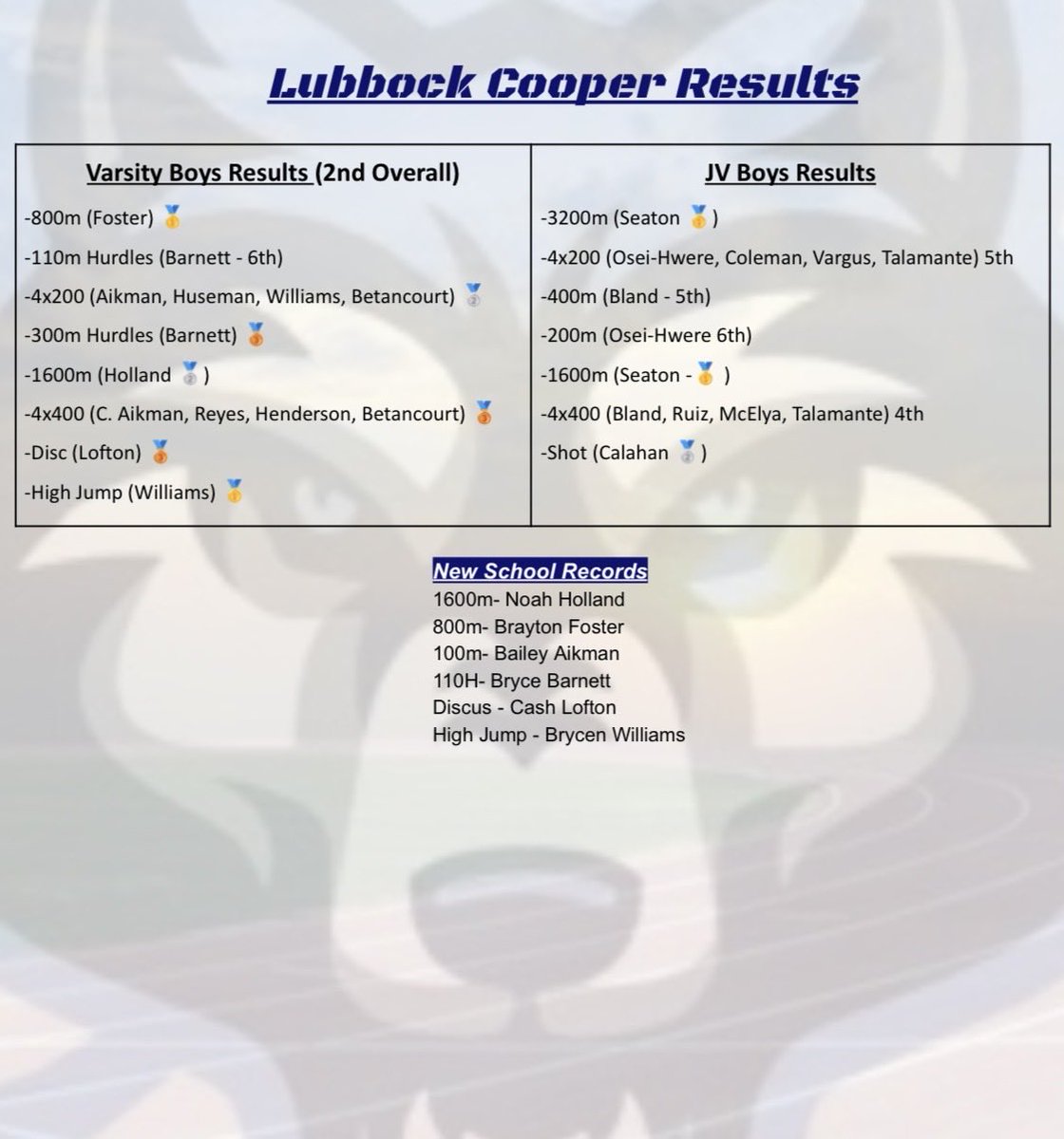 West Plains Track & Field tweet media