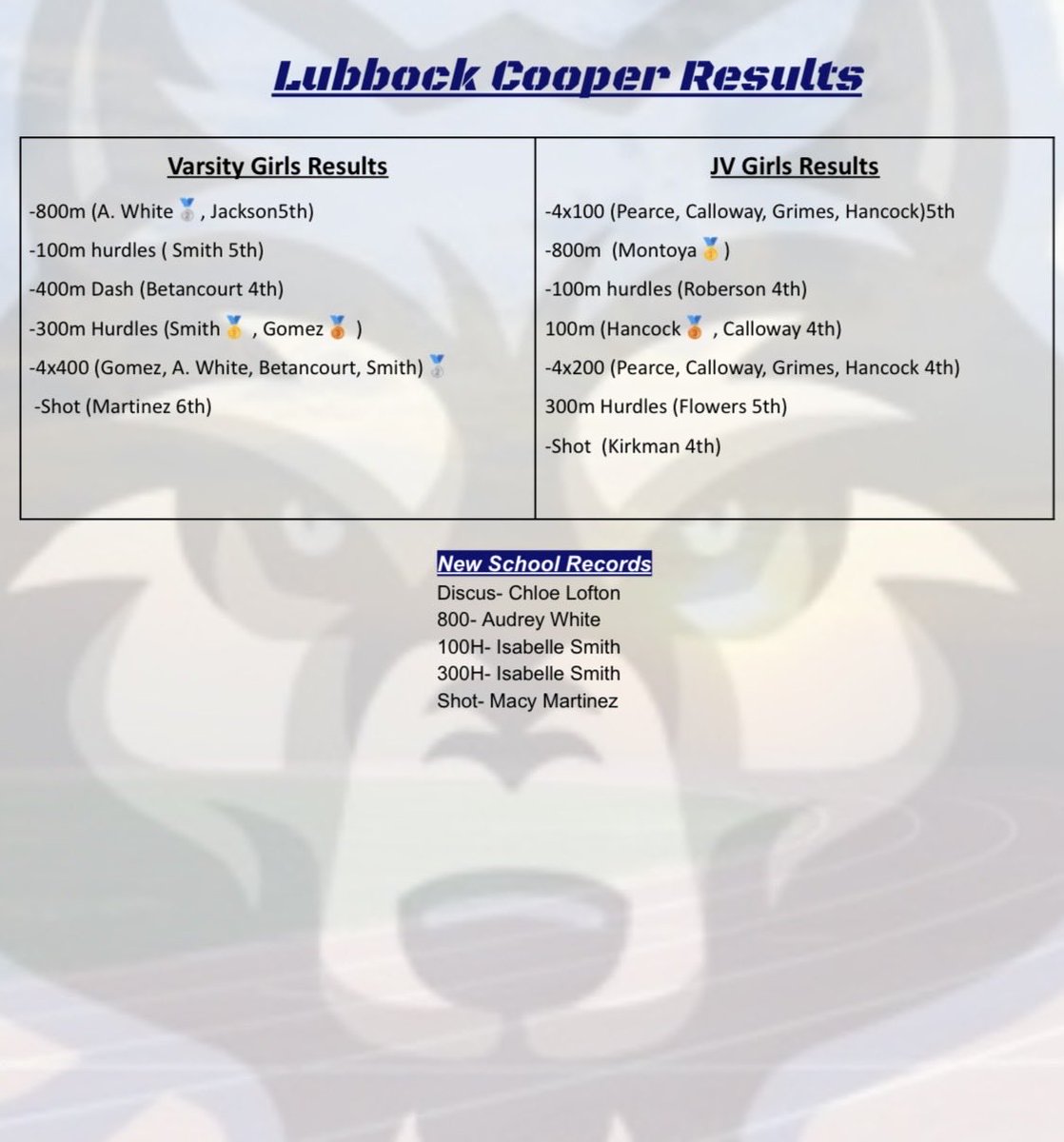 West Plains Track & Field tweet media