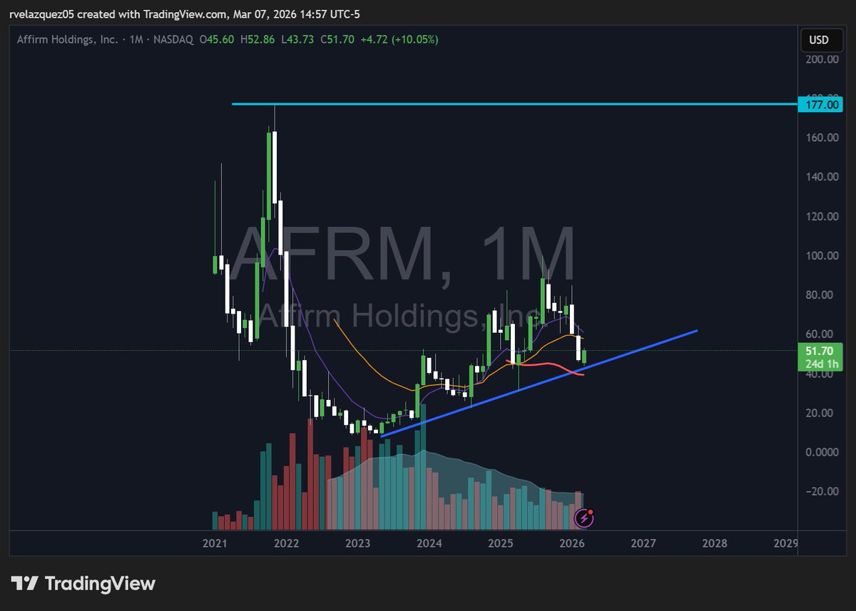 RobertoVTrading's tweet photo. Been blind for $AFRM before. But right now, definitely looks like a great time for an entry. https://t.co/wKd9fo5yRz