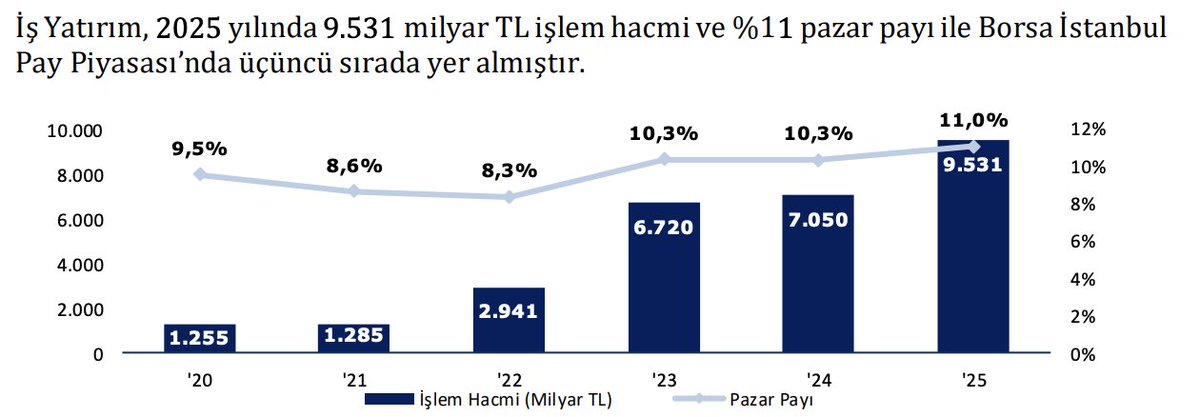 m_alicavusoglu's tweet photo. #ISMEN 2025'in bilançosuna baktığımızda pazar payı hem bist te hem viop ta artmaya devam etmiş. Asıl dikkat çeken yer ise kredili işlemler geçen seneye göre %79 artmış. 2026'ın ilk çeyreğinde borsanın canlanması ve hacimlerin dikkate değer bir şekilde yükselmesiyle , 2026 ilk çeyrekte daha güçlü bilanço açıklayabilmesi muhtemel. Beğenmediğim yer ise genel yönetim giderleri ; enflasyon muhasebesine rağmen yıllık %36 artmış, daha ihtiyatlı davranılabilir :).
Abd,İsrail-İran savaşının uzaması , enflasyon görünümünü bozacağı için faizlerin beklenenden uzun süre yüksek kalması 
Riskler arasında.