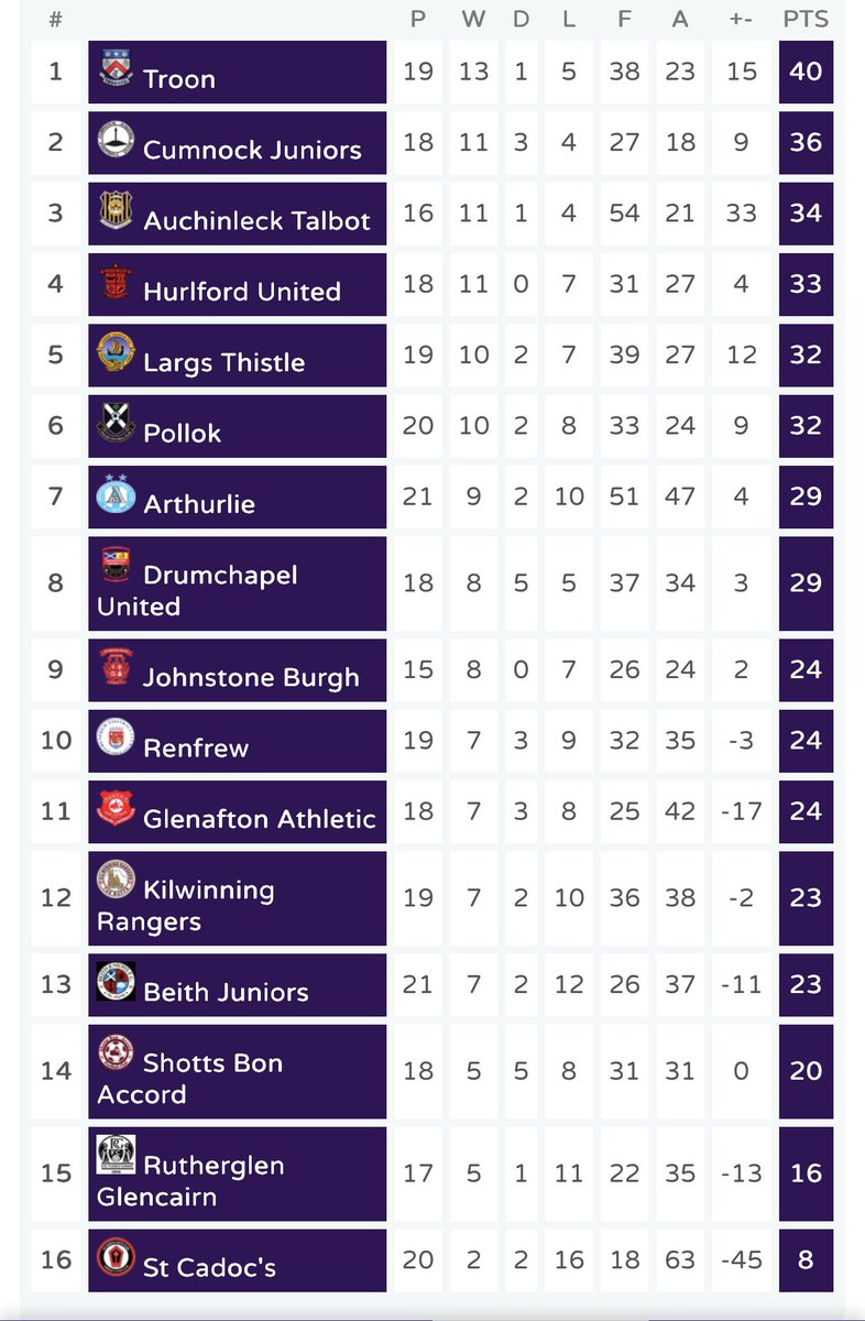 Cumnock Juniors FC ⭐️⭐️⭐️ tweet media