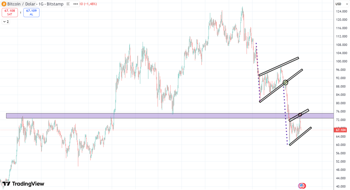 OzanlarMustafa's tweet photo. #btcusd
100 tane çizgi çizmeye gerek yok
Mor hat geçilmedikçe yönü aşağı
İlk ters bayrak işleyip hededine geldi
İkinci ters bayrak işlerse 40k ları konuşuruz
120kdan 60a geleceğinese inanmıyorlardı ne oldu paşinyan...
Mor hat takip https://t.co/OcjPVxsfpN