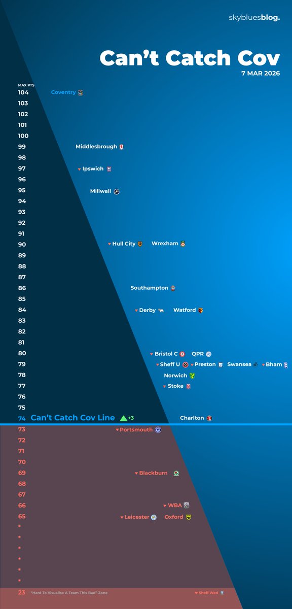 Sky Blues Blog tweet media