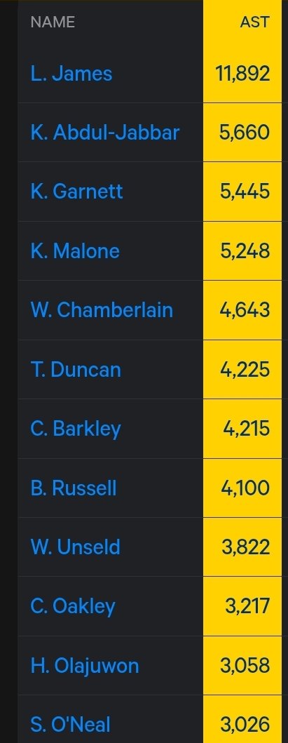 stevewolf42's tweet photo. @SportsWithJay0 If what you mean is generating elite production in typically unncorrelated ways, here are the NBA's top 25 Rebounders sorted by assists and top 25 Assists sorted by points. https://t.co/xByHUVXb91