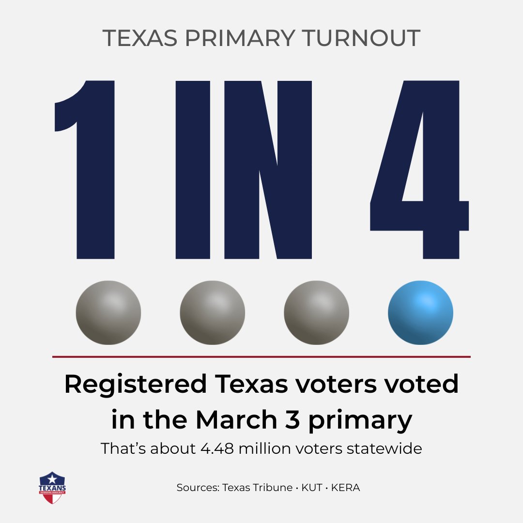 🗳️ Texans showed up.

About 1 in 4 registered voters cast a ballot in the March 3 primary — roughly 4.48 million Texans statewide.

Participation is how people shape what comes next.

Stay informed. Stay engaged.