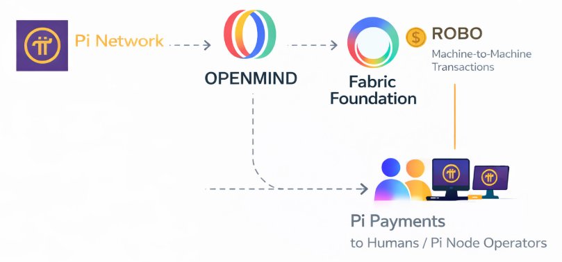 pinetworktr314's tweet photo. Pi network @PiCoreTeam Yapay zekâ, robotik ve blok zinciri kesişiminde ilginç bir şey oluşuyor.

OpenMind (@openmind_agi), Fabric Foundation (@FabricFND) ve Pi Network (@PiCoreTeam) arasındaki bağlantı giderek daha netleşiyor.

İlginç bir şekilde, üçü de Stanford Üniversitesi'nde (@Stanford) kuruldu.

1️⃣ OpenMind - Zeka Katmanı

OpenMind, robotların ve akıllı makinelerin farklı donanımlar arasında düşünmesini, öğrenmesini ve iş birliği yapmasını sağlamak için tasarlanmış açık kaynaklı bir işletim sistemi olan OM1'i geliştiriyor - esasen robotlar için Android.

Önemli olarak, Pi Network, girişim yatırım kolu olan Pi Network Ventures aracılığıyla OpenMind'ı destekliyor.

2️⃣ Fabric - Koordinasyon Katmanı

OpenMind, akıllı sistemler arasında makine kimliği, koordinasyon ve iletişimi sağlamak için tasarlanmış Fabric protokolünü tanıttı.

Bu girişimden, makine ekonomisi için yönetişim ve altyapı oluşturmaya odaklanan kar amacı gütmeyen bir kuruluş olan Fabric Foundation ortaya çıktı.

Bu ekosistem içinde, $ROBO, makineden makineye işlemleri destekleyen kripto para birimi olarak hizmet vermektedir.

3️⃣ Pi Ağı - Dağıtılmış Hesaplama Katmanı

Pi Ağı, kullanılmayan hesaplama kapasitesine sahip yüz binlerce düğümden oluşan küresel bir ağ sağlar.

OpenMind bunu, Pi Düğüm operatörlerinin bilgisayarlarında yapay zeka görüntü tanıma görevlerini işlediği bir kavram kanıtı çalışmasıyla zaten test etti.

⚙️ Ekonomik katman nasıl çalışabilir?

🟡 $ROBO → robotlar ve otonom yapay zeka ajanları arasındaki işlemler
🟣 $Pi → hesaplama gücü ve görevler sağlayan Pi Düğüm operatörlerine ödemeler

🧩Basitçe ifade etmek gerekirse

🟣 OpenMind → robot zekası
🔵 Fabric → makine koordinasyonu
🔵 Pi Ağı → hesaplama kapasitesi
🟡 $ROBO → makineden makineye ödemeler
🟠 $Pi → insan tarafından işletilen hesaplama altyapısı için ödüller

@PiCoreTeam @nkokkalis @openmind_agi @FabricFND
#pi #PiNetwork