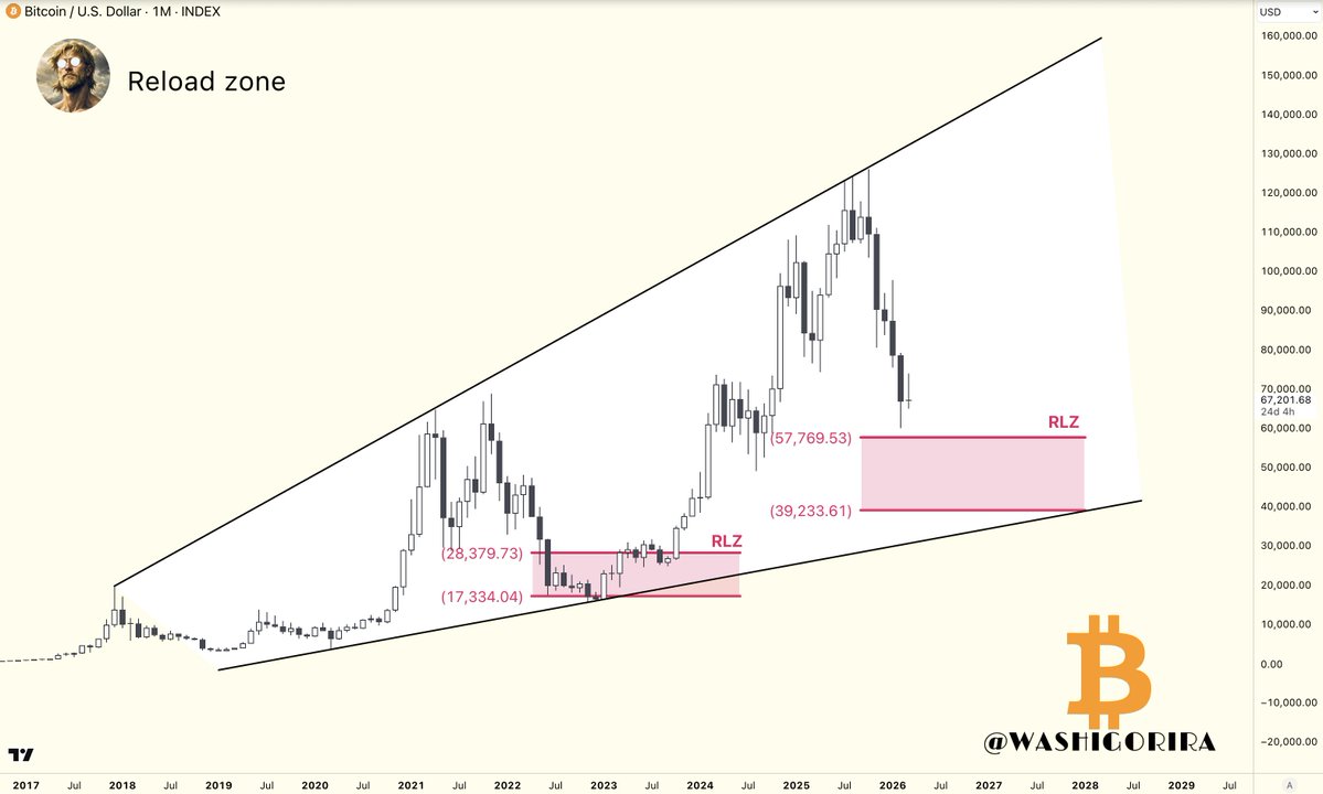 #Bitcoin Accumulation area 📍

Many have asked me at what levels I consider #BTC interesting to buy during this bear market.

The reload zone is typically where smart money starts accumulating or adding to positions.

The key accumulation area lies between $58k and $39k.