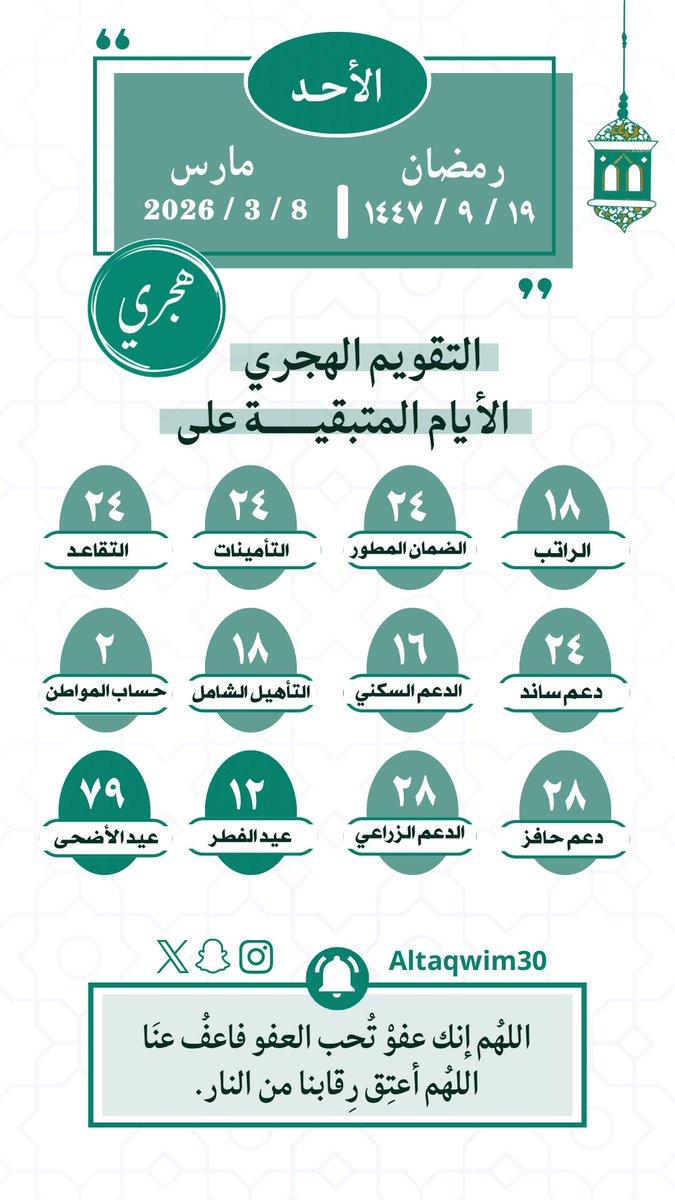altaqwim30's tweet photo. • اليوم الأحد
19 - رمضان 1447هـ
8 - 3 مارس 2026م

• المتبقي على👇

  #حساب_المواطن : 2 أيام
  #الدعم_السكني : 16 يوم
  #الراتب : 18 يوم
  #التأهيل : 18 يوم
  #الضمان : 24 يوم
  #التقاعد : 24 يوم
  #التأمينات : 24 يوم
  #ساند : 24 يوم
  #حافز : 28 يوم
  #الدعم_الزراعي : 28 يوم https://t.co/hMGpgPlq0P